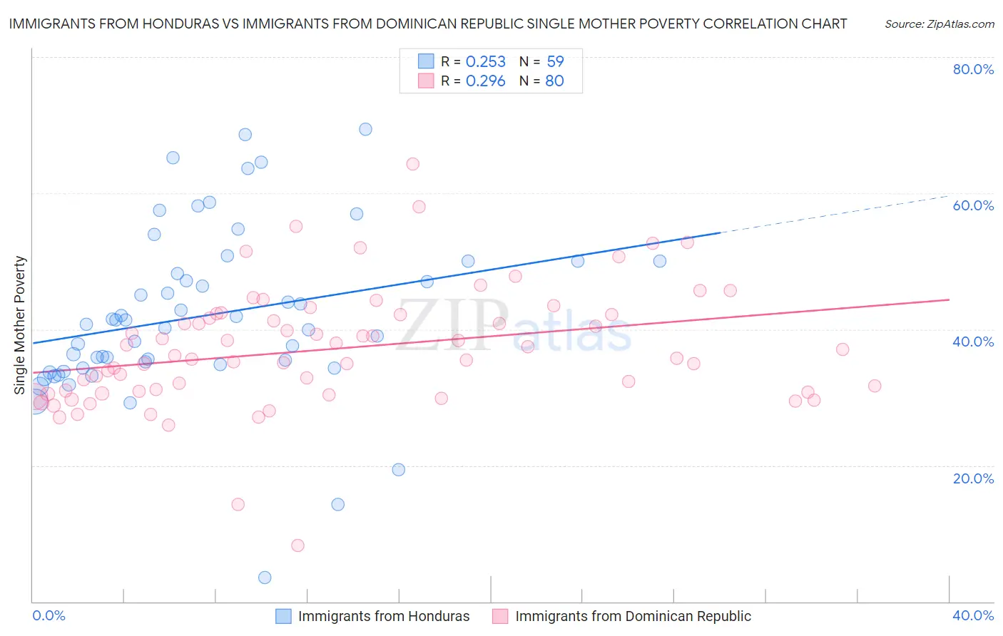 Immigrants from Honduras vs Immigrants from Dominican Republic Single Mother Poverty