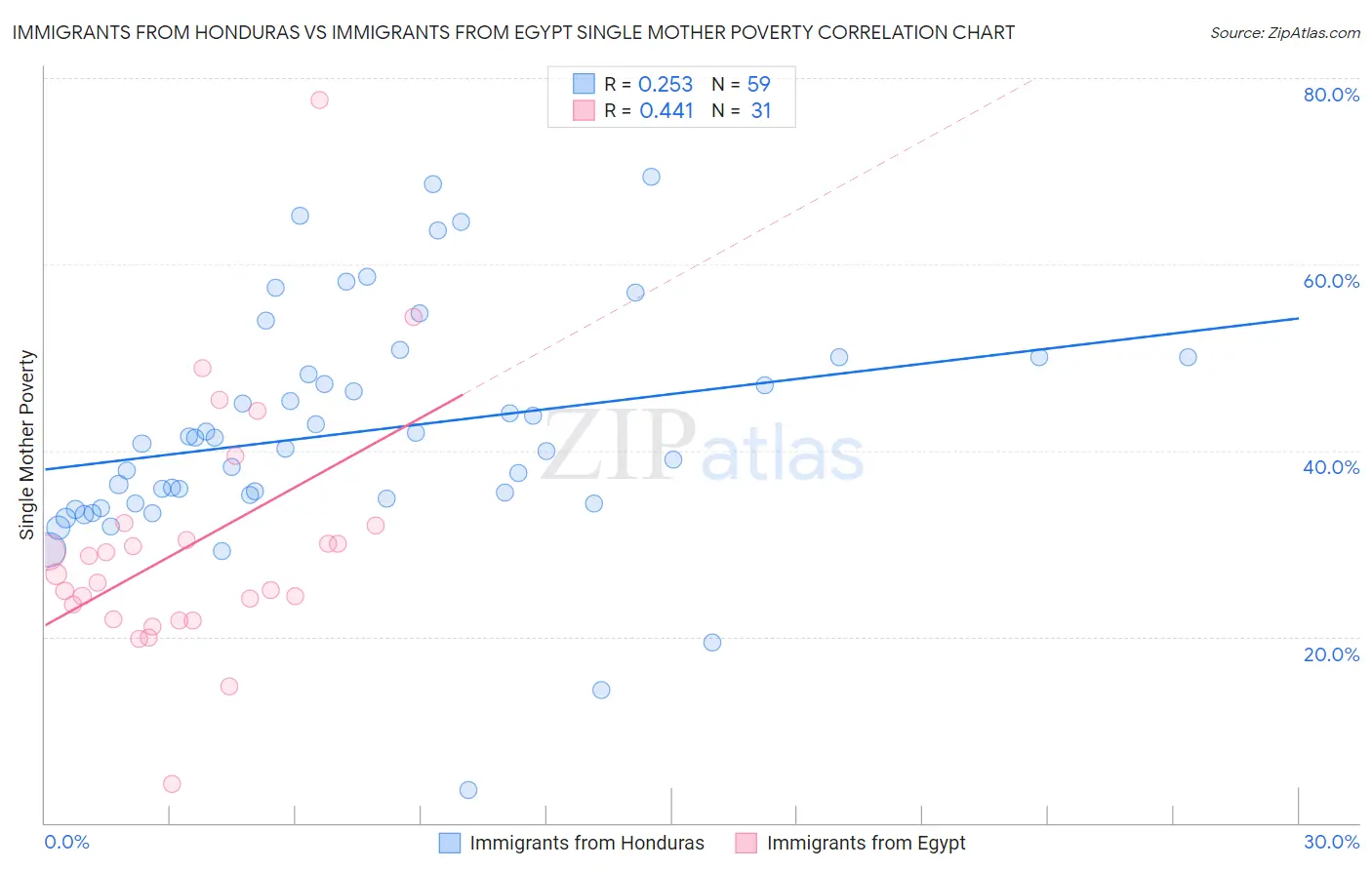 Immigrants from Honduras vs Immigrants from Egypt Single Mother Poverty
