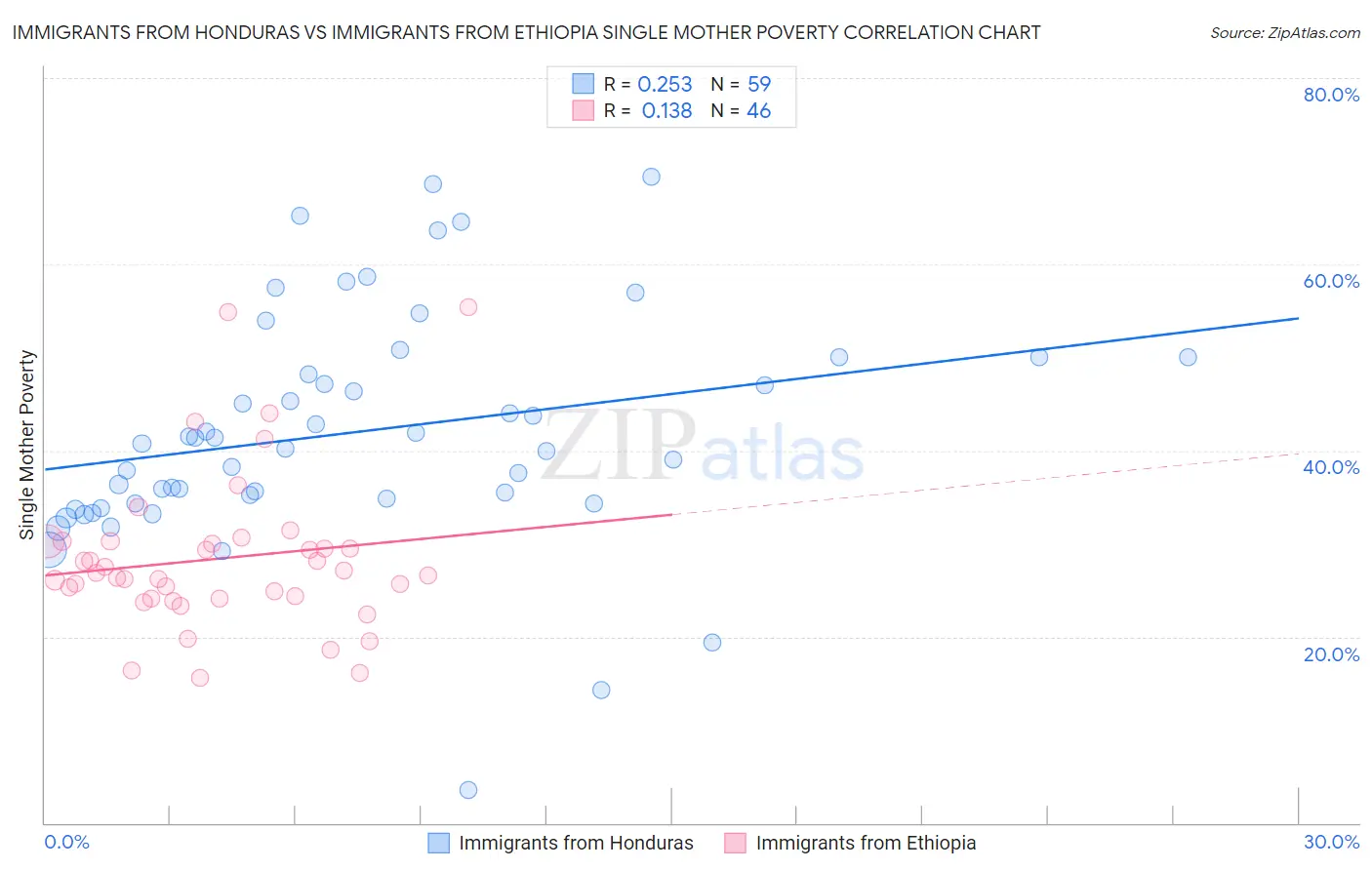 Immigrants from Honduras vs Immigrants from Ethiopia Single Mother Poverty