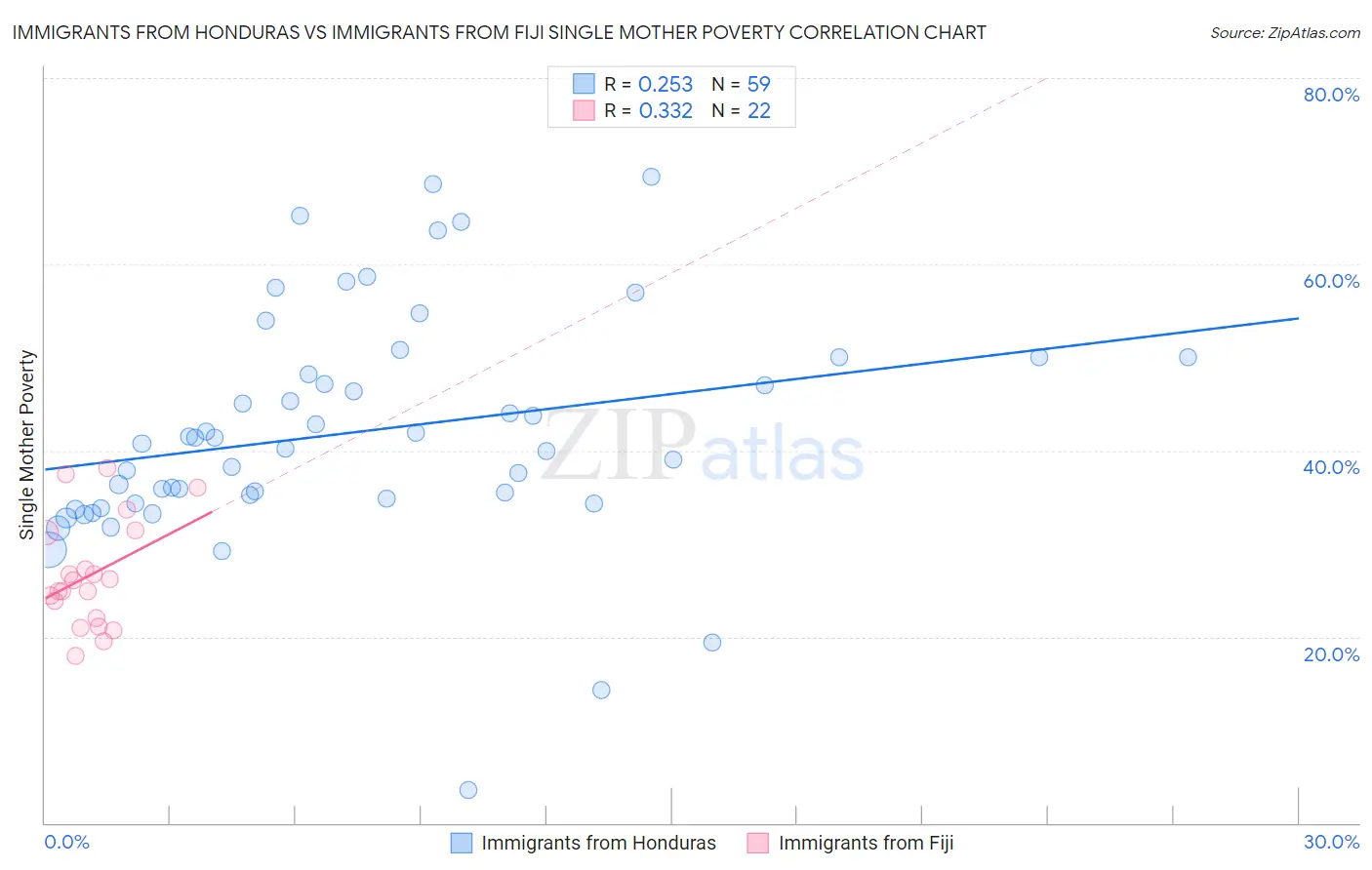 Immigrants from Honduras vs Immigrants from Fiji Single Mother Poverty