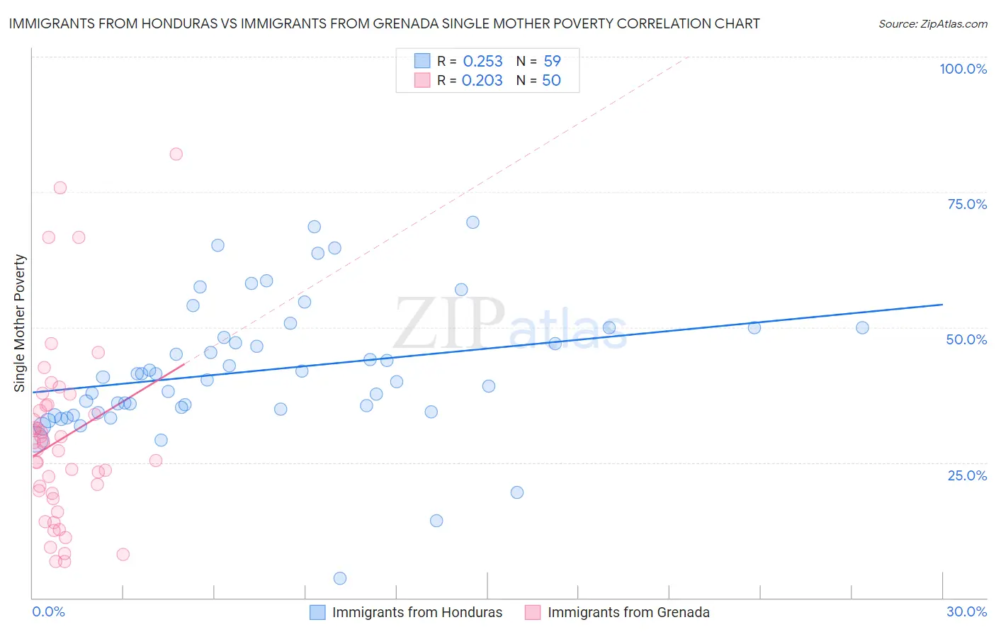 Immigrants from Honduras vs Immigrants from Grenada Single Mother Poverty