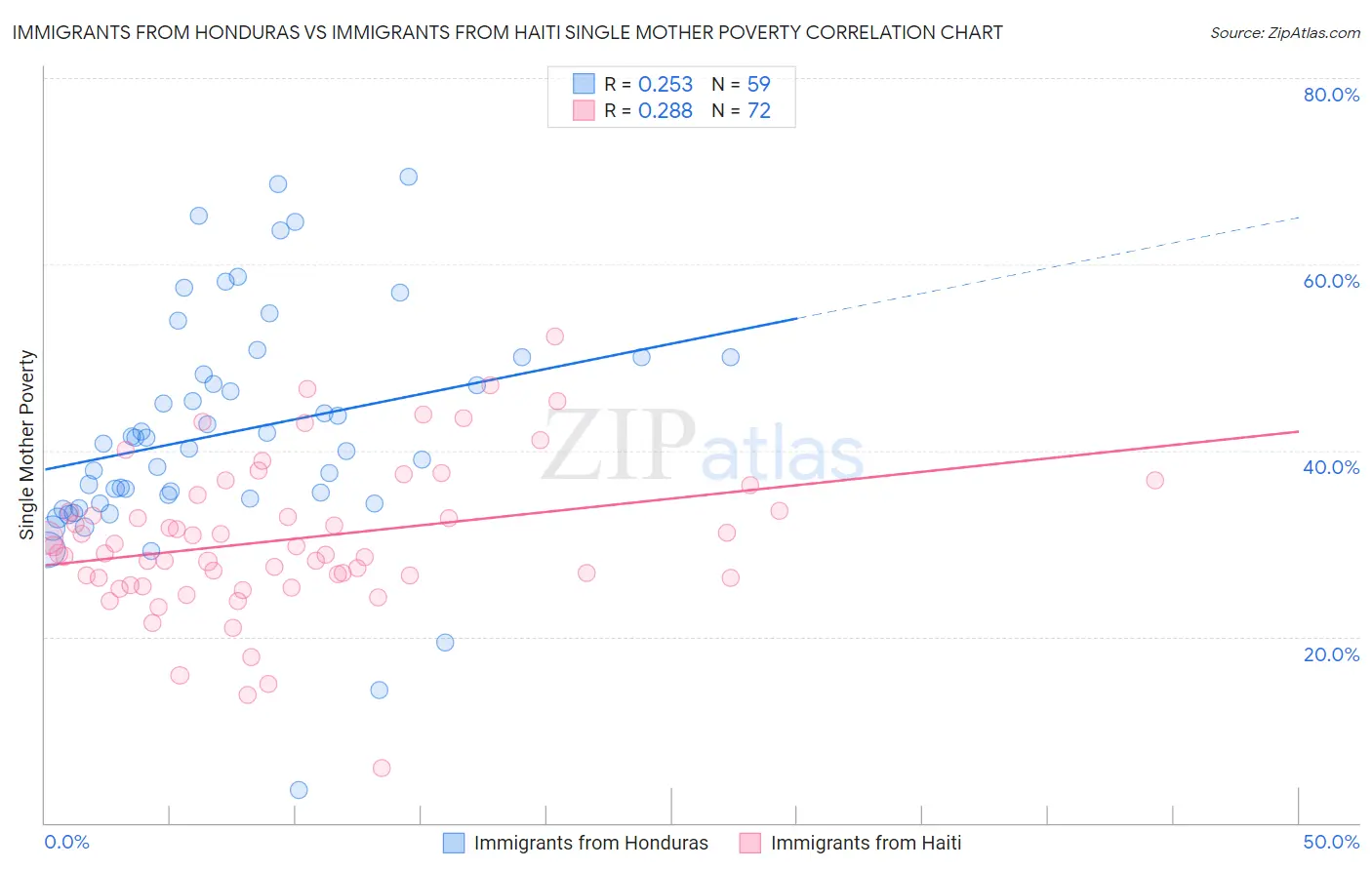 Immigrants from Honduras vs Immigrants from Haiti Single Mother Poverty
