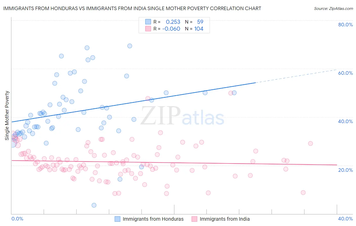 Immigrants from Honduras vs Immigrants from India Single Mother Poverty