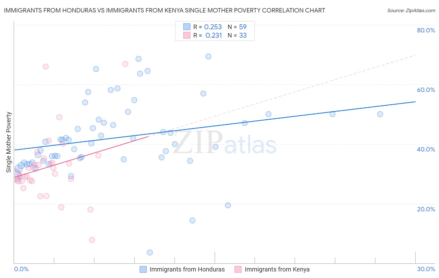 Immigrants from Honduras vs Immigrants from Kenya Single Mother Poverty