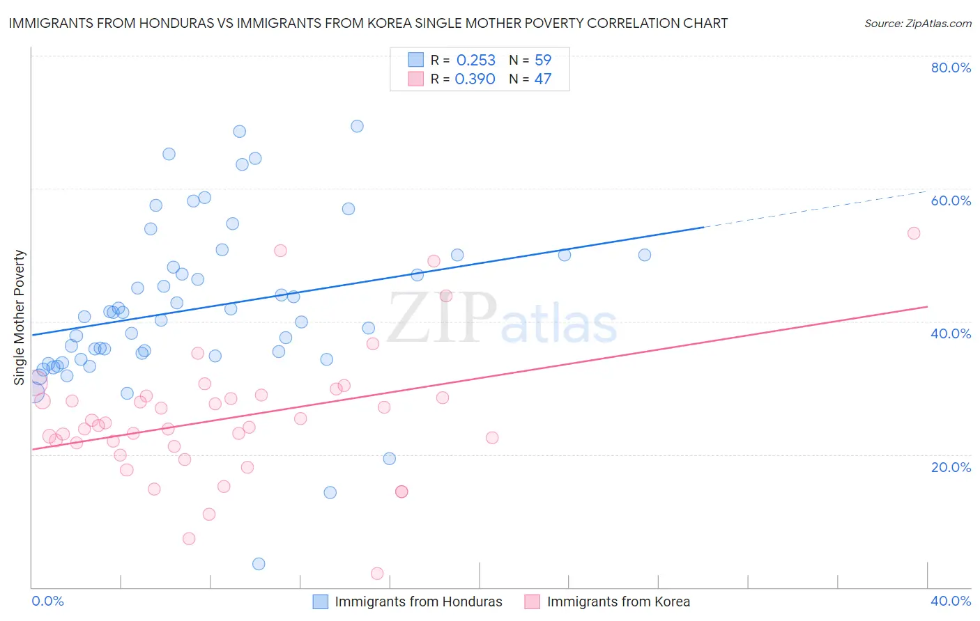 Immigrants from Honduras vs Immigrants from Korea Single Mother Poverty
