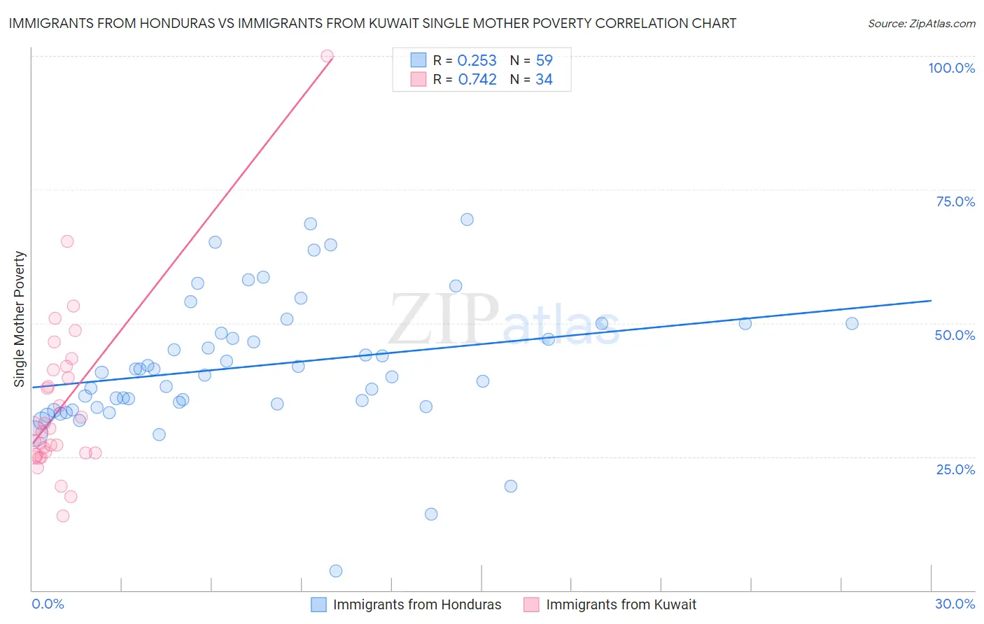 Immigrants from Honduras vs Immigrants from Kuwait Single Mother Poverty