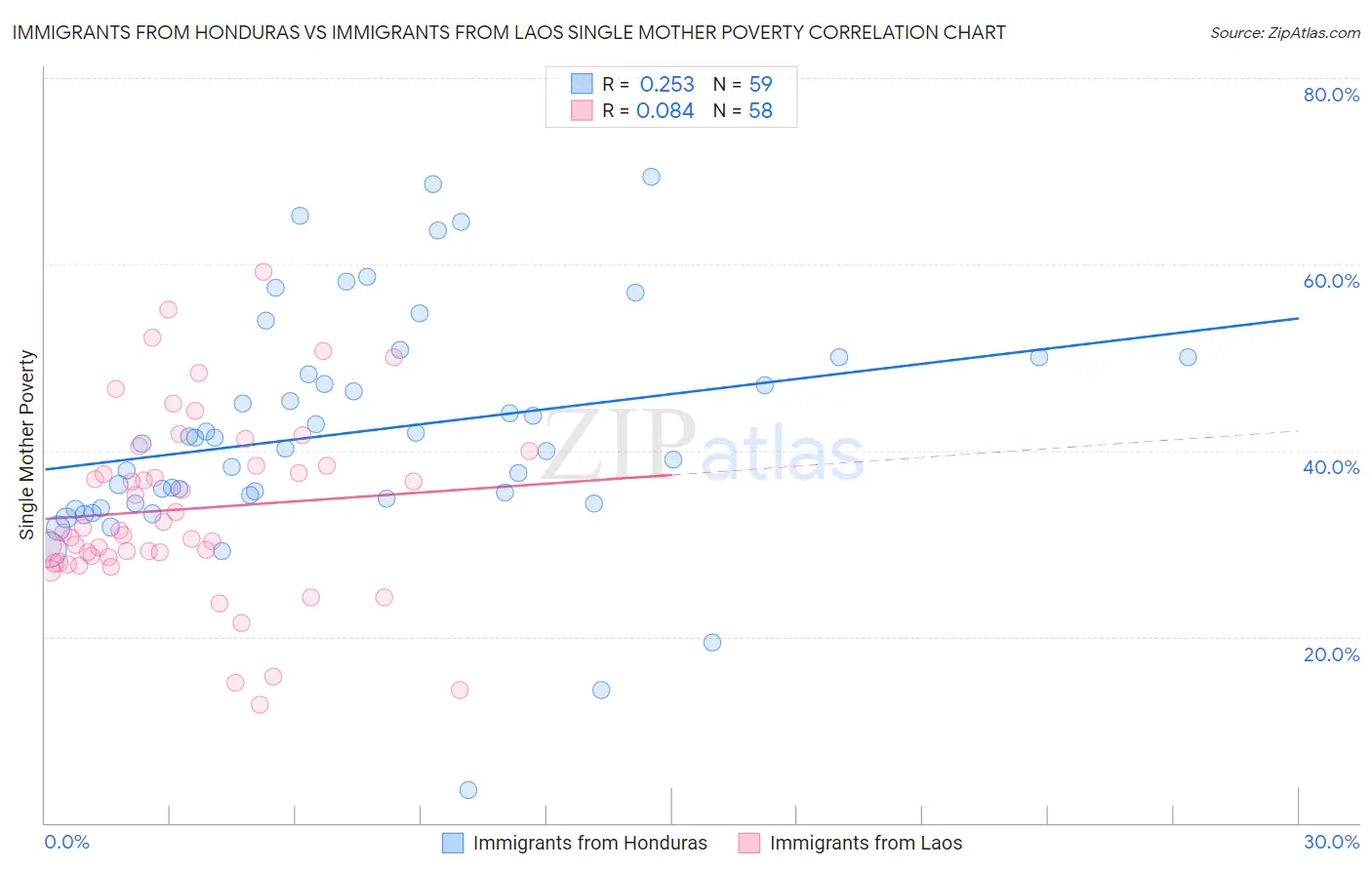 Immigrants from Honduras vs Immigrants from Laos Single Mother Poverty