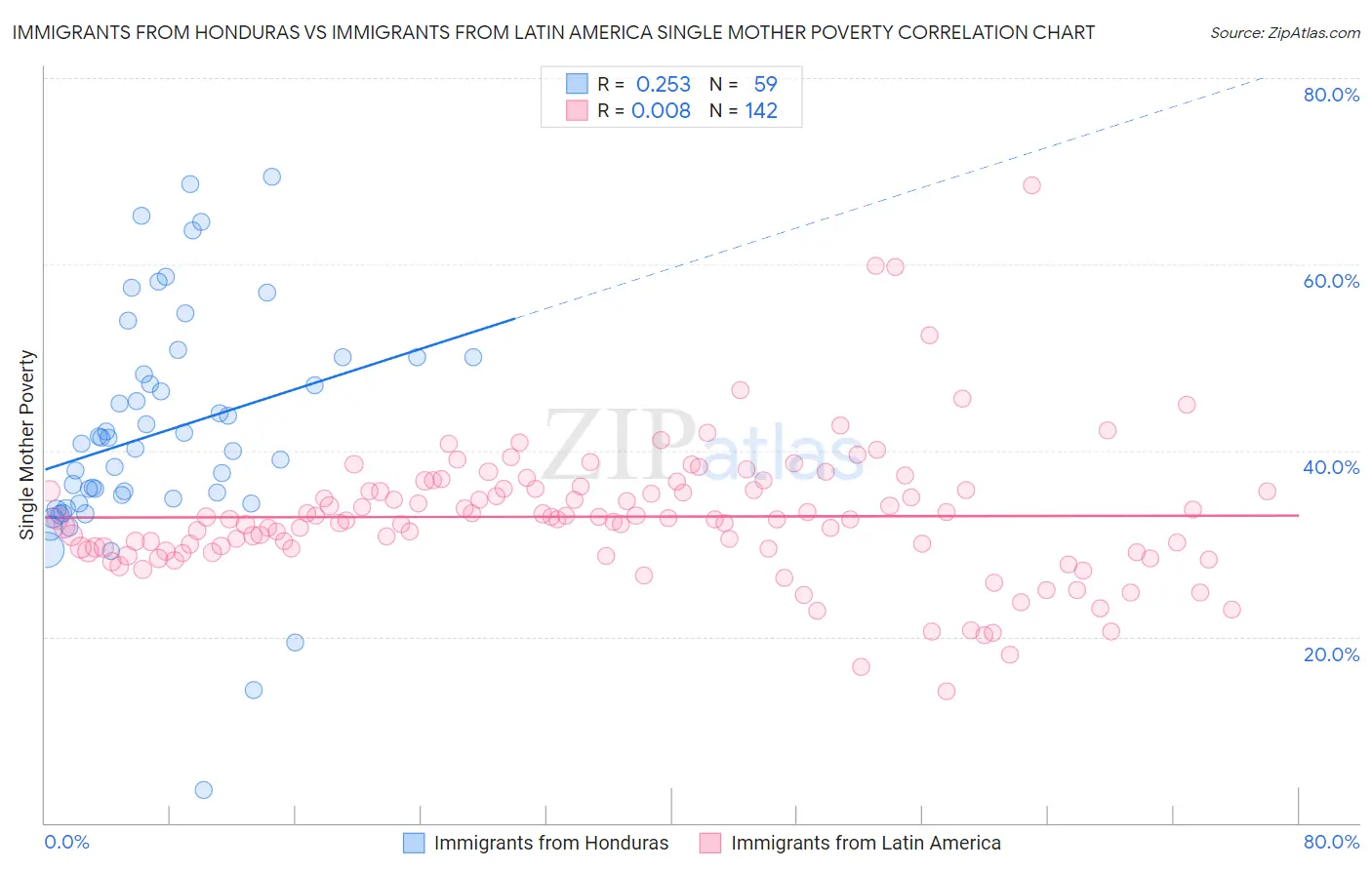Immigrants from Honduras vs Immigrants from Latin America Single Mother Poverty