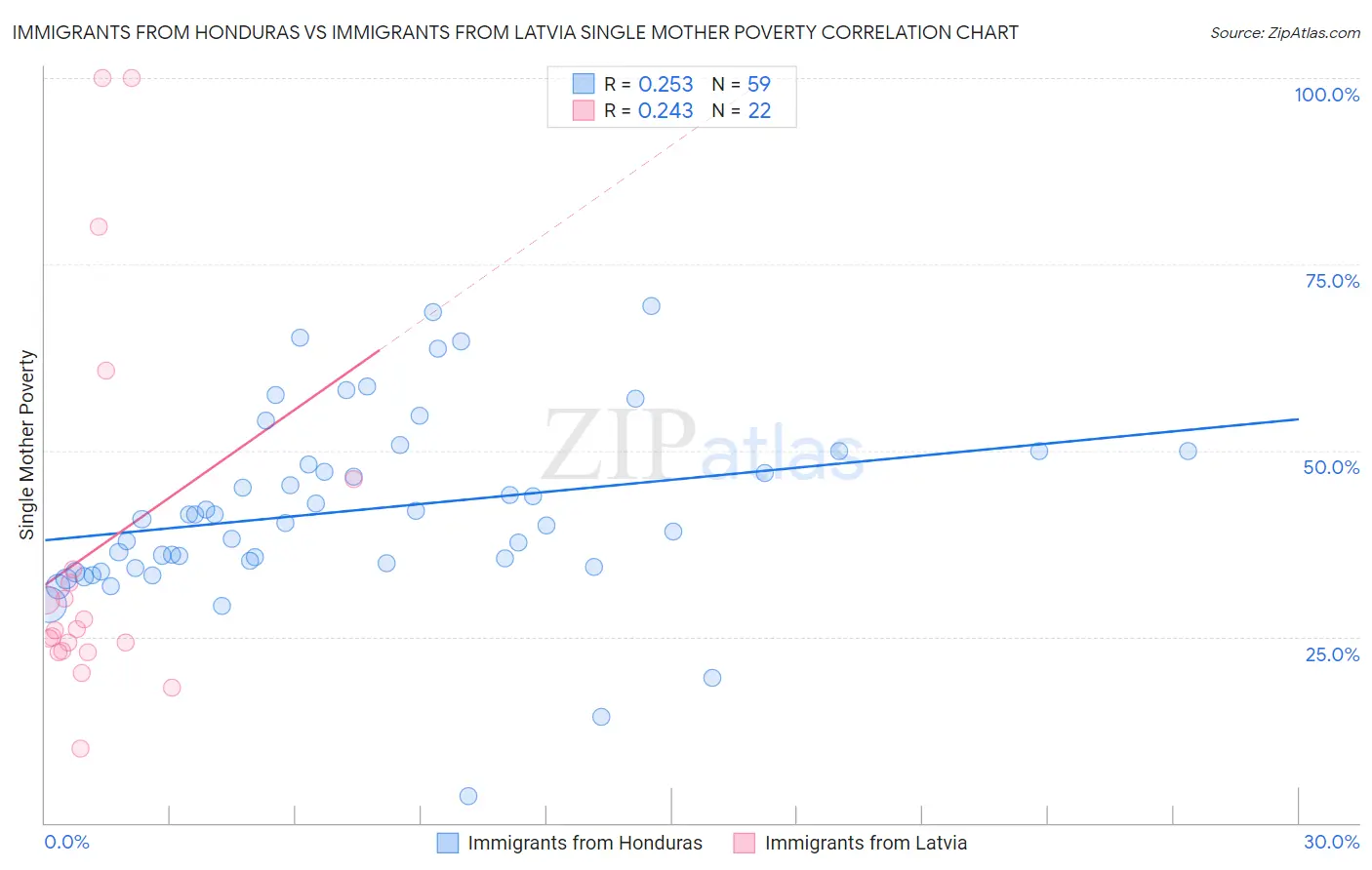 Immigrants from Honduras vs Immigrants from Latvia Single Mother Poverty