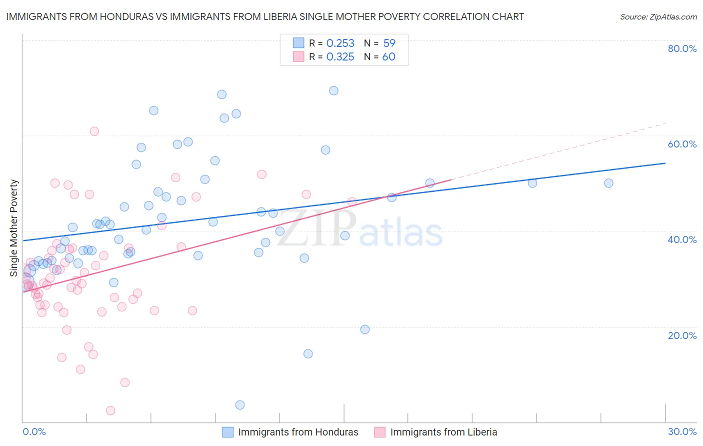 Immigrants from Honduras vs Immigrants from Liberia Single Mother Poverty