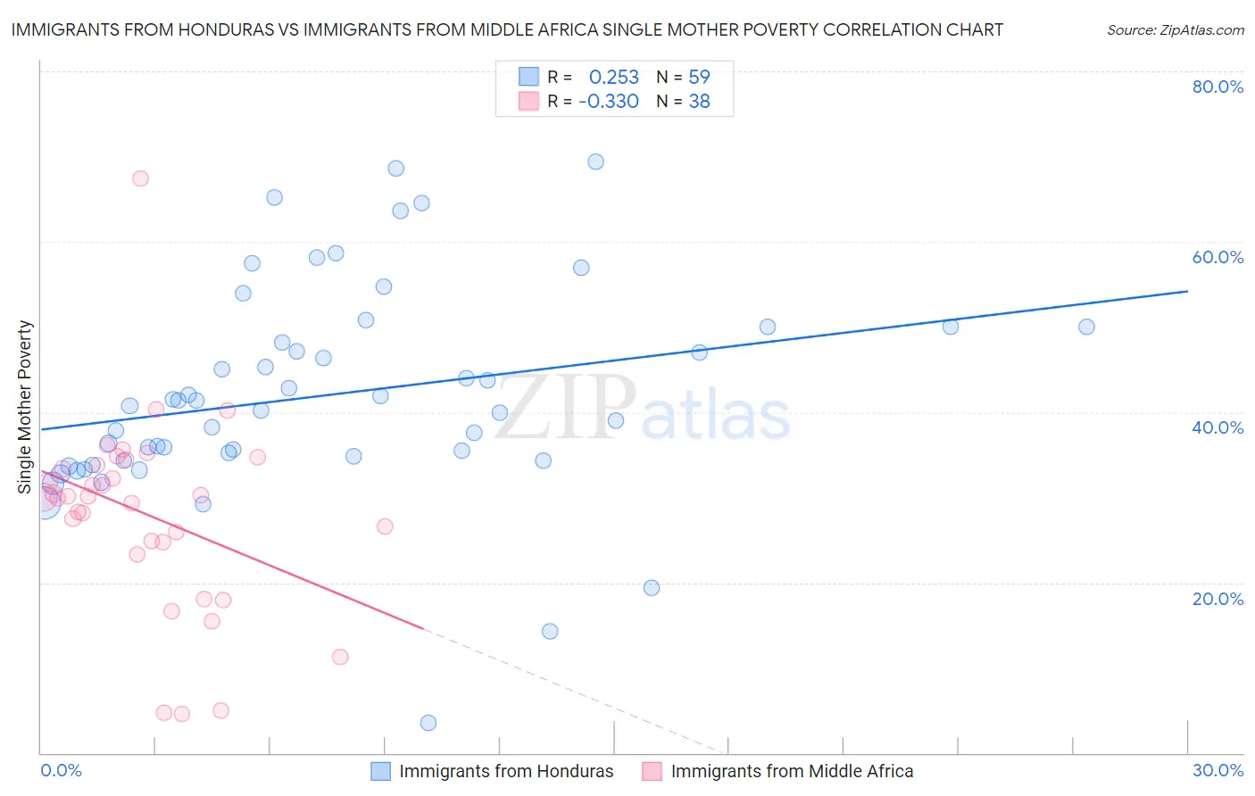 Immigrants from Honduras vs Immigrants from Middle Africa Single Mother Poverty