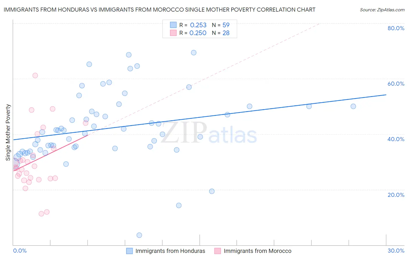 Immigrants from Honduras vs Immigrants from Morocco Single Mother Poverty