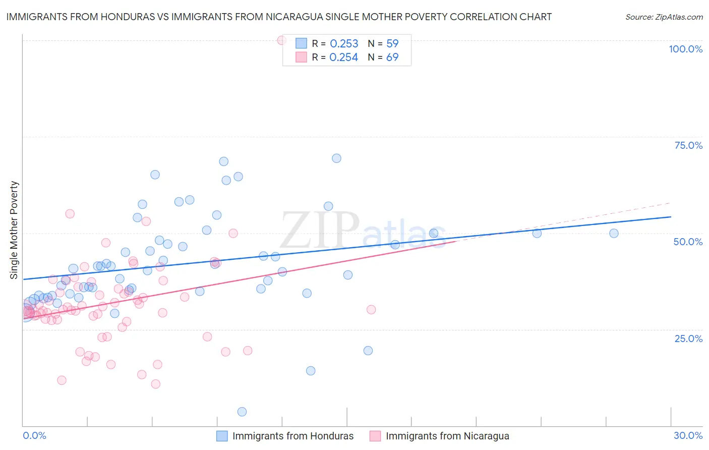 Immigrants from Honduras vs Immigrants from Nicaragua Single Mother Poverty