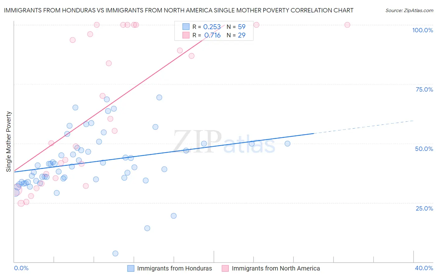 Immigrants from Honduras vs Immigrants from North America Single Mother Poverty