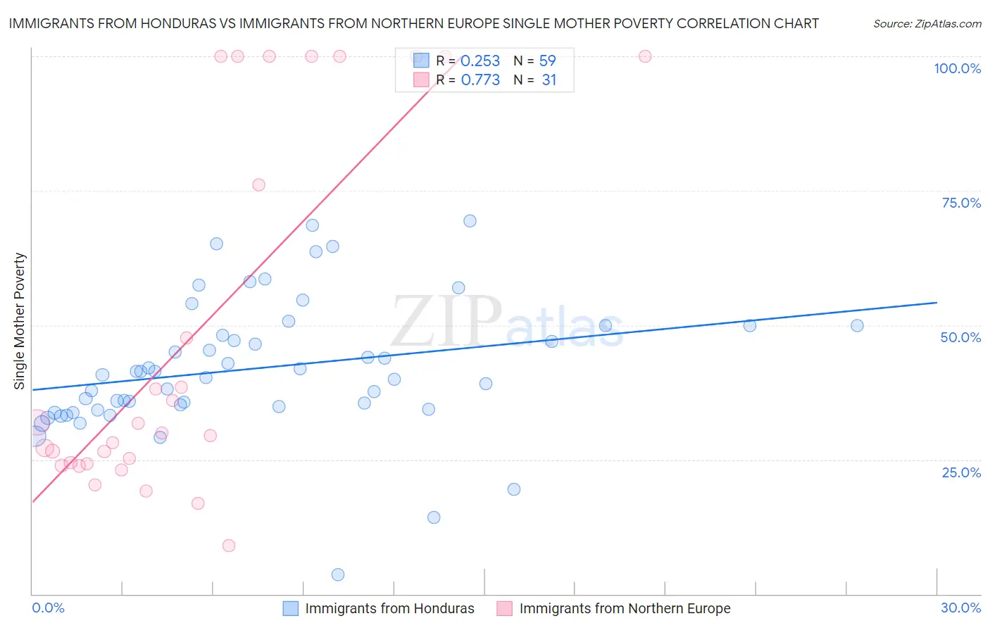Immigrants from Honduras vs Immigrants from Northern Europe Single Mother Poverty