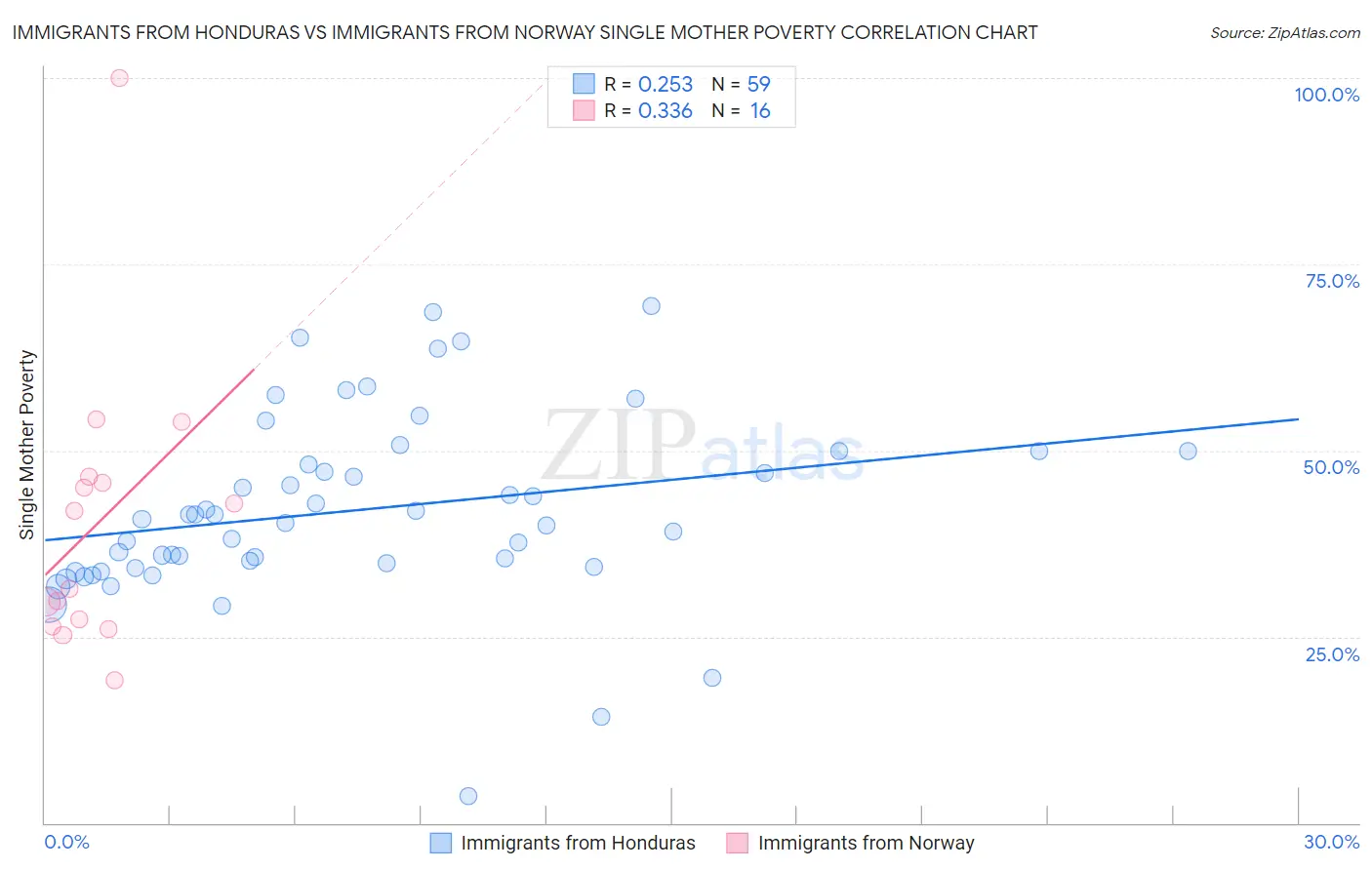 Immigrants from Honduras vs Immigrants from Norway Single Mother Poverty