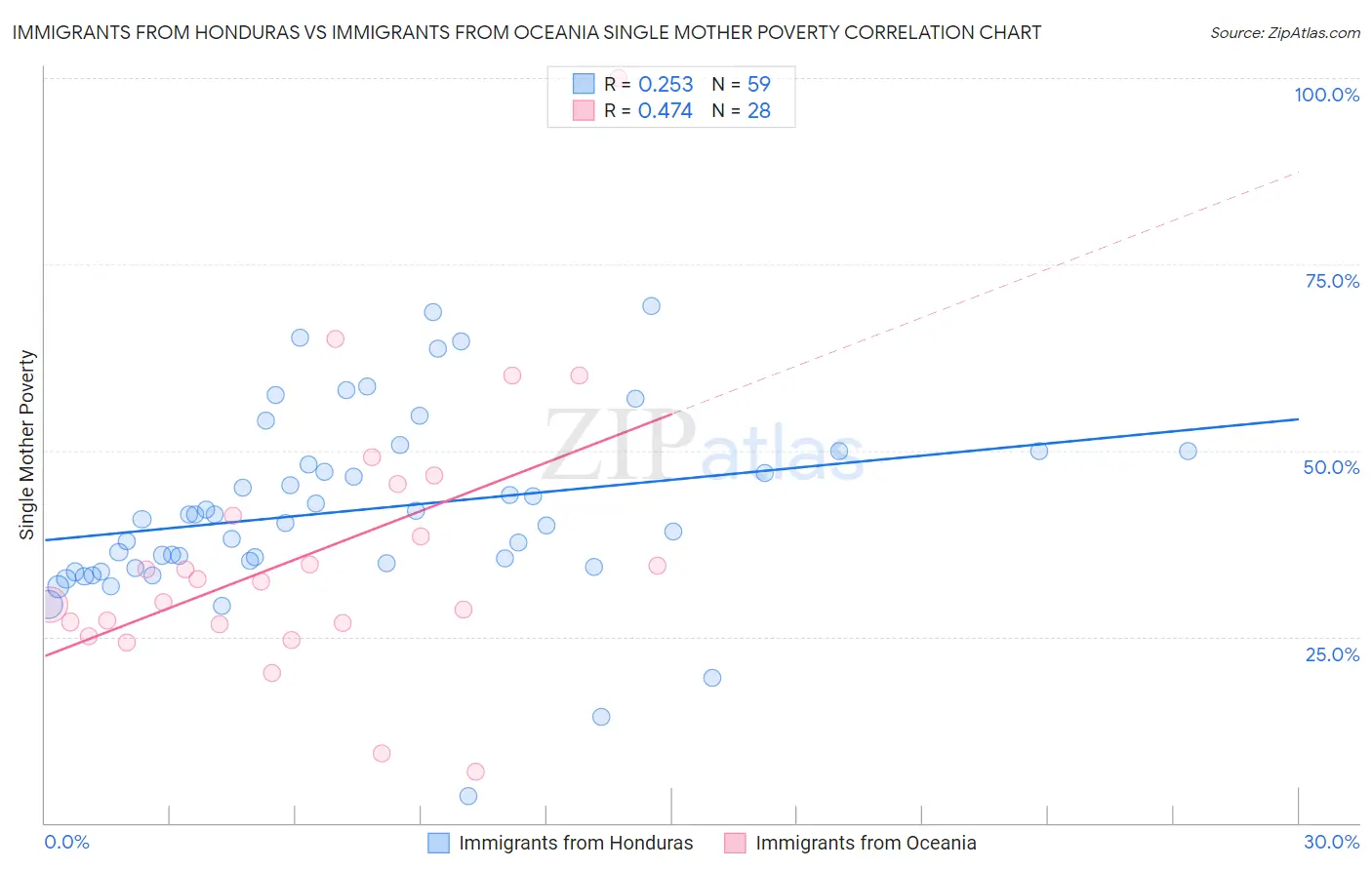 Immigrants from Honduras vs Immigrants from Oceania Single Mother Poverty