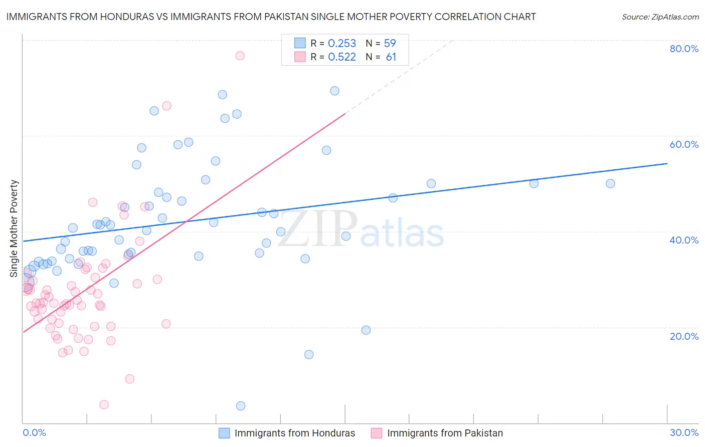 Immigrants from Honduras vs Immigrants from Pakistan Single Mother Poverty