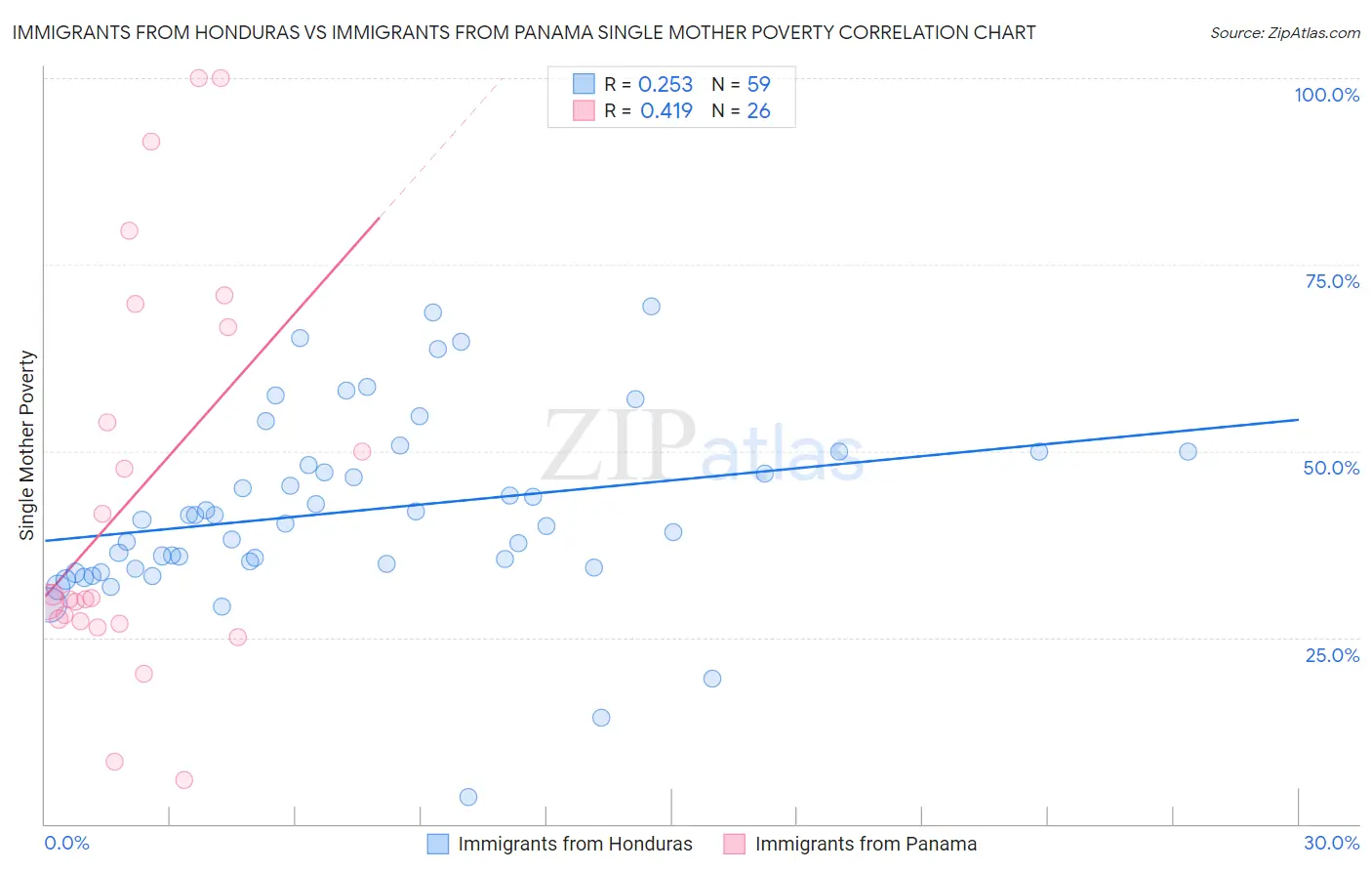 Immigrants from Honduras vs Immigrants from Panama Single Mother Poverty