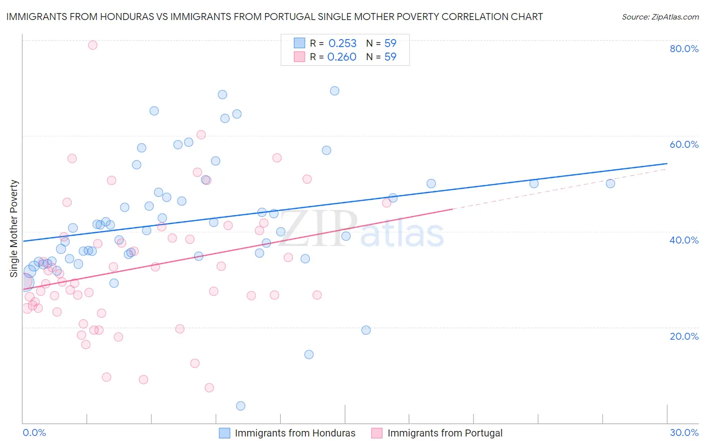 Immigrants from Honduras vs Immigrants from Portugal Single Mother Poverty