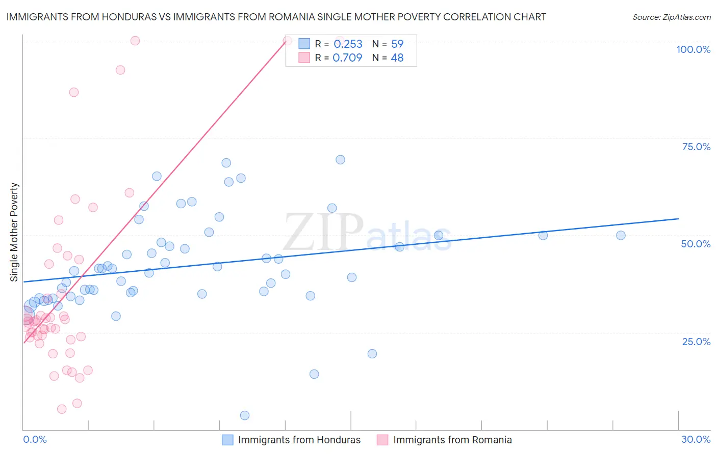 Immigrants from Honduras vs Immigrants from Romania Single Mother Poverty