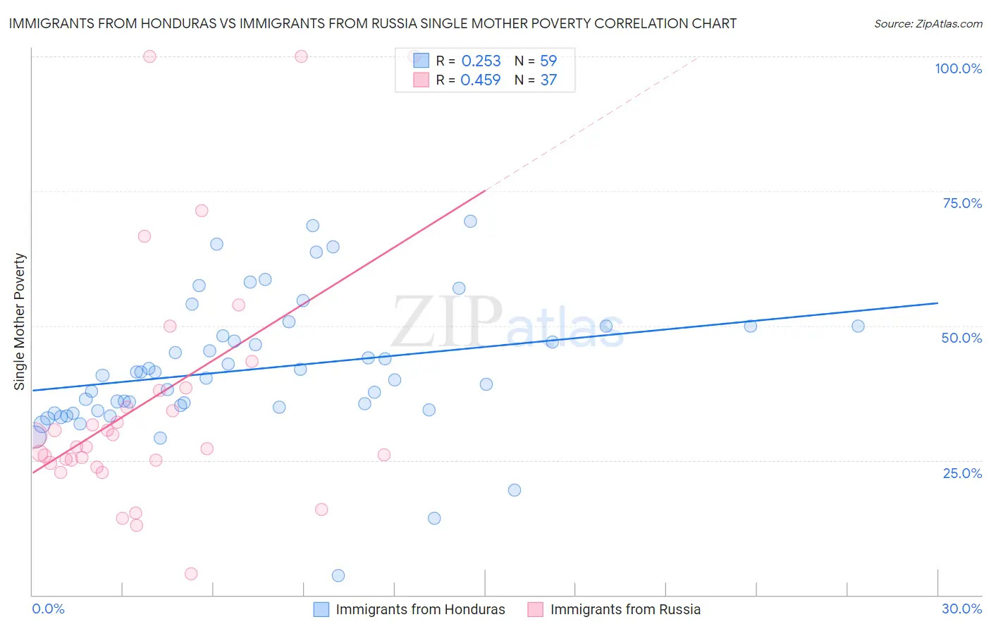 Immigrants from Honduras vs Immigrants from Russia Single Mother Poverty