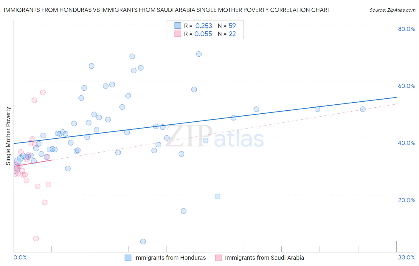 Immigrants from Honduras vs Immigrants from Saudi Arabia Single Mother Poverty