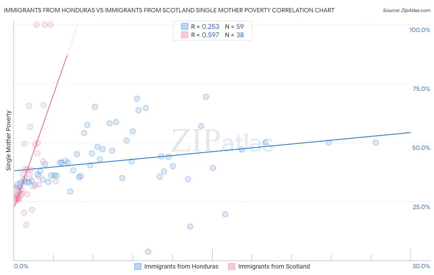 Immigrants from Honduras vs Immigrants from Scotland Single Mother Poverty