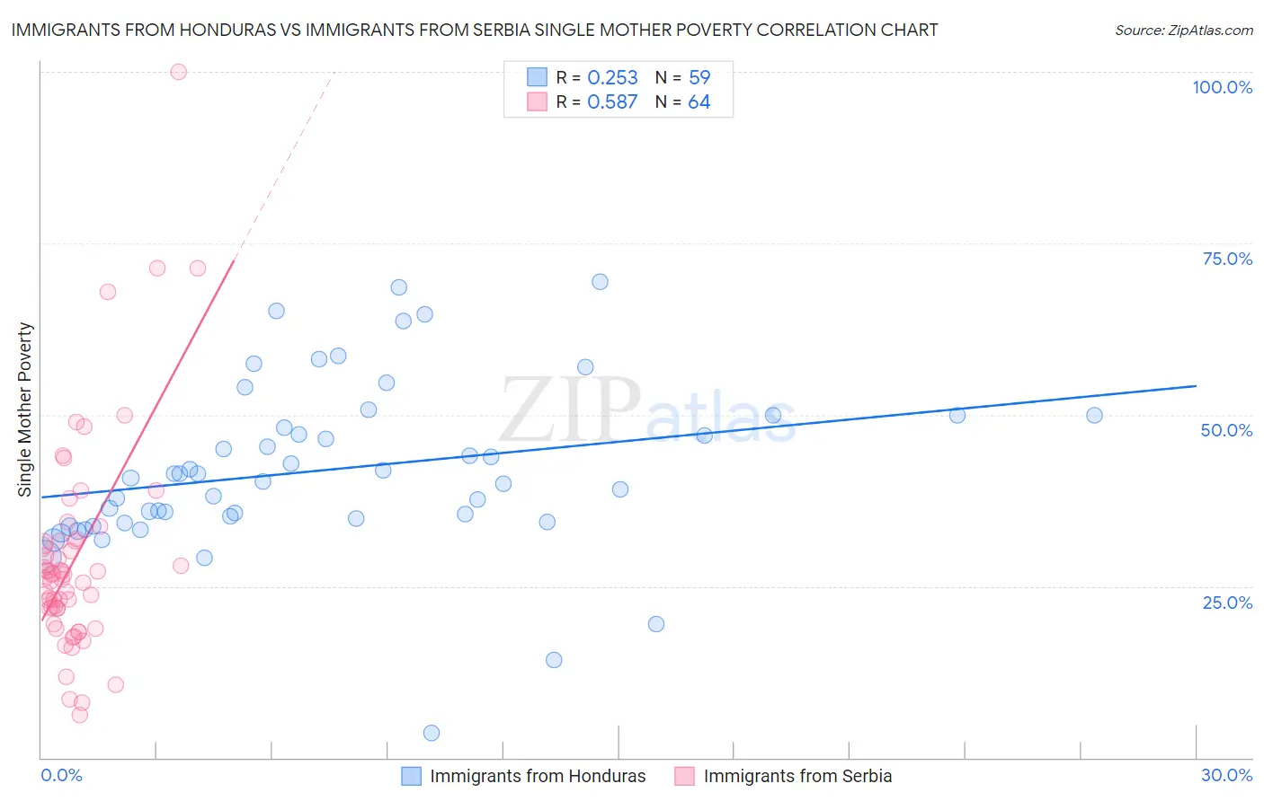 Immigrants from Honduras vs Immigrants from Serbia Single Mother Poverty