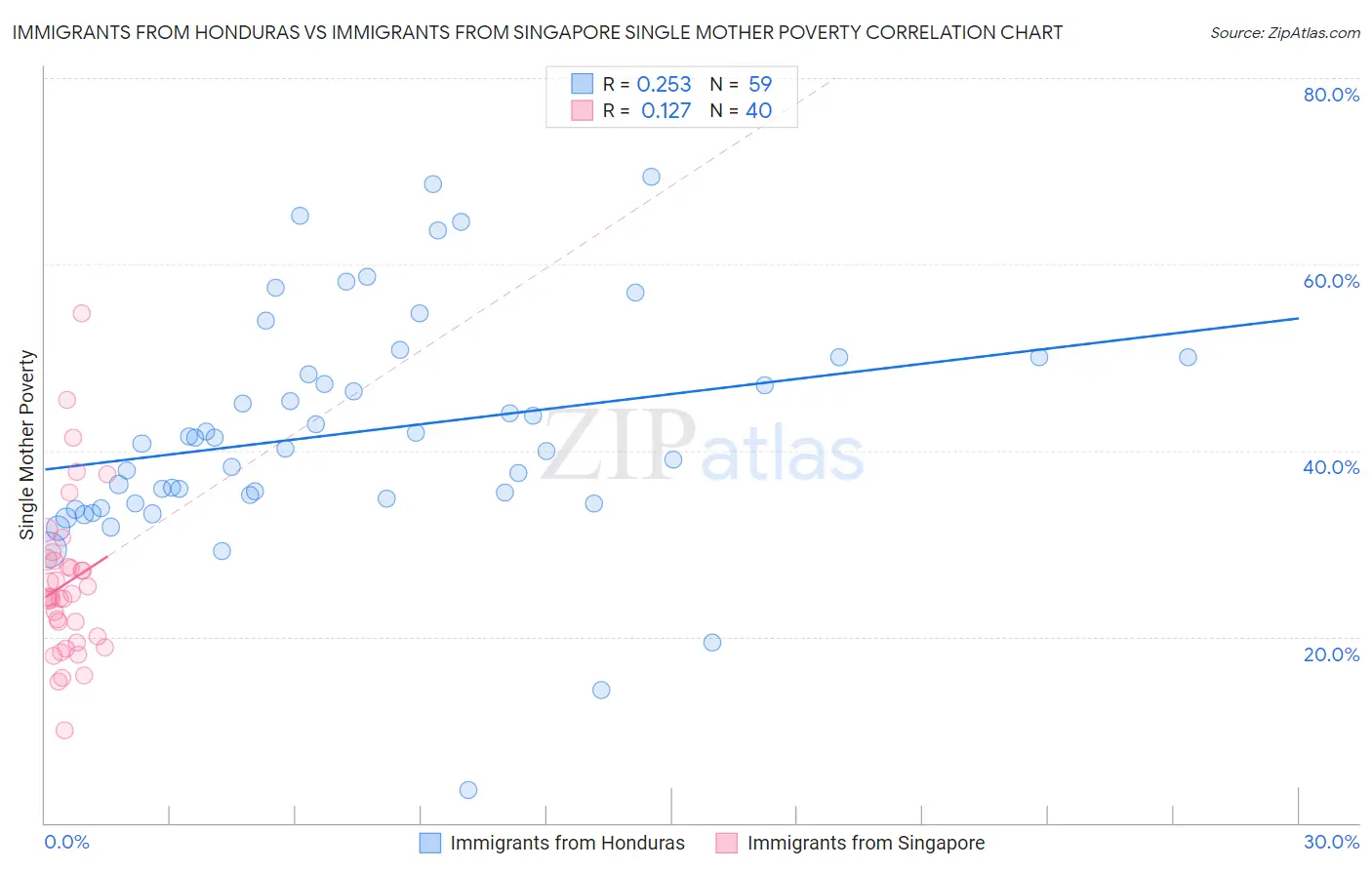Immigrants from Honduras vs Immigrants from Singapore Single Mother Poverty