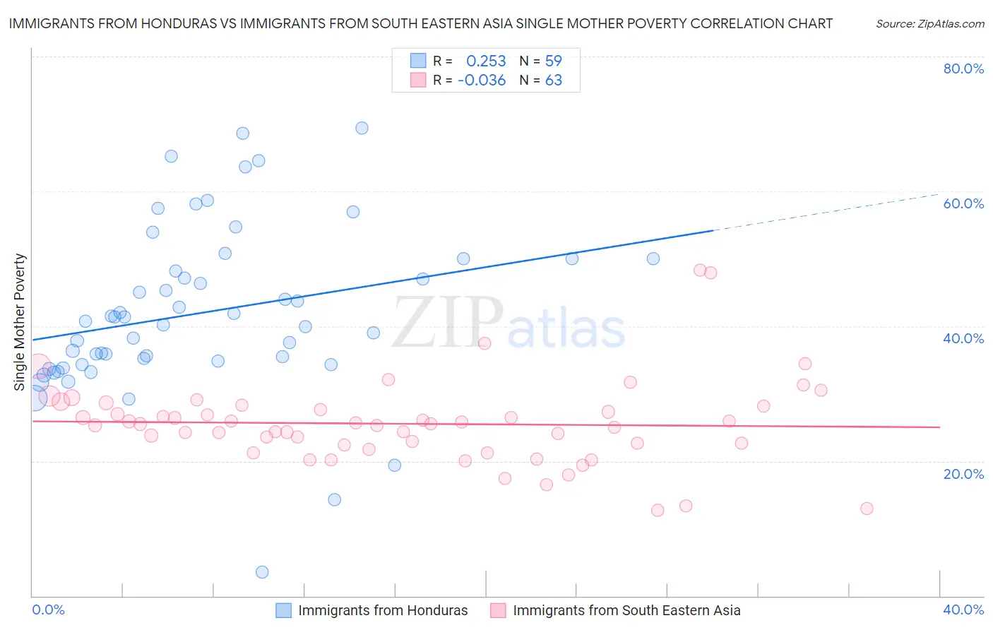 Immigrants from Honduras vs Immigrants from South Eastern Asia Single Mother Poverty