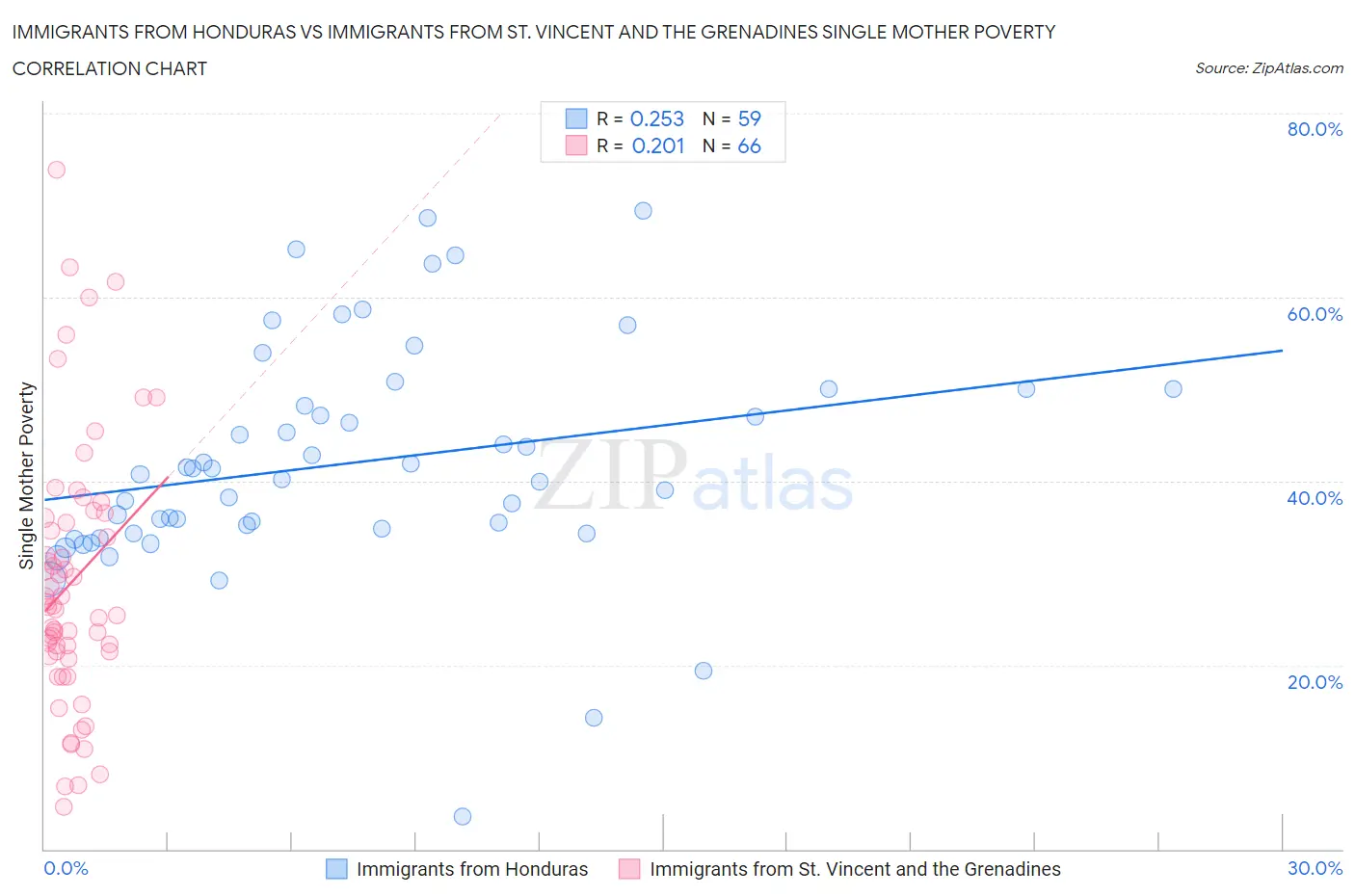 Immigrants from Honduras vs Immigrants from St. Vincent and the Grenadines Single Mother Poverty