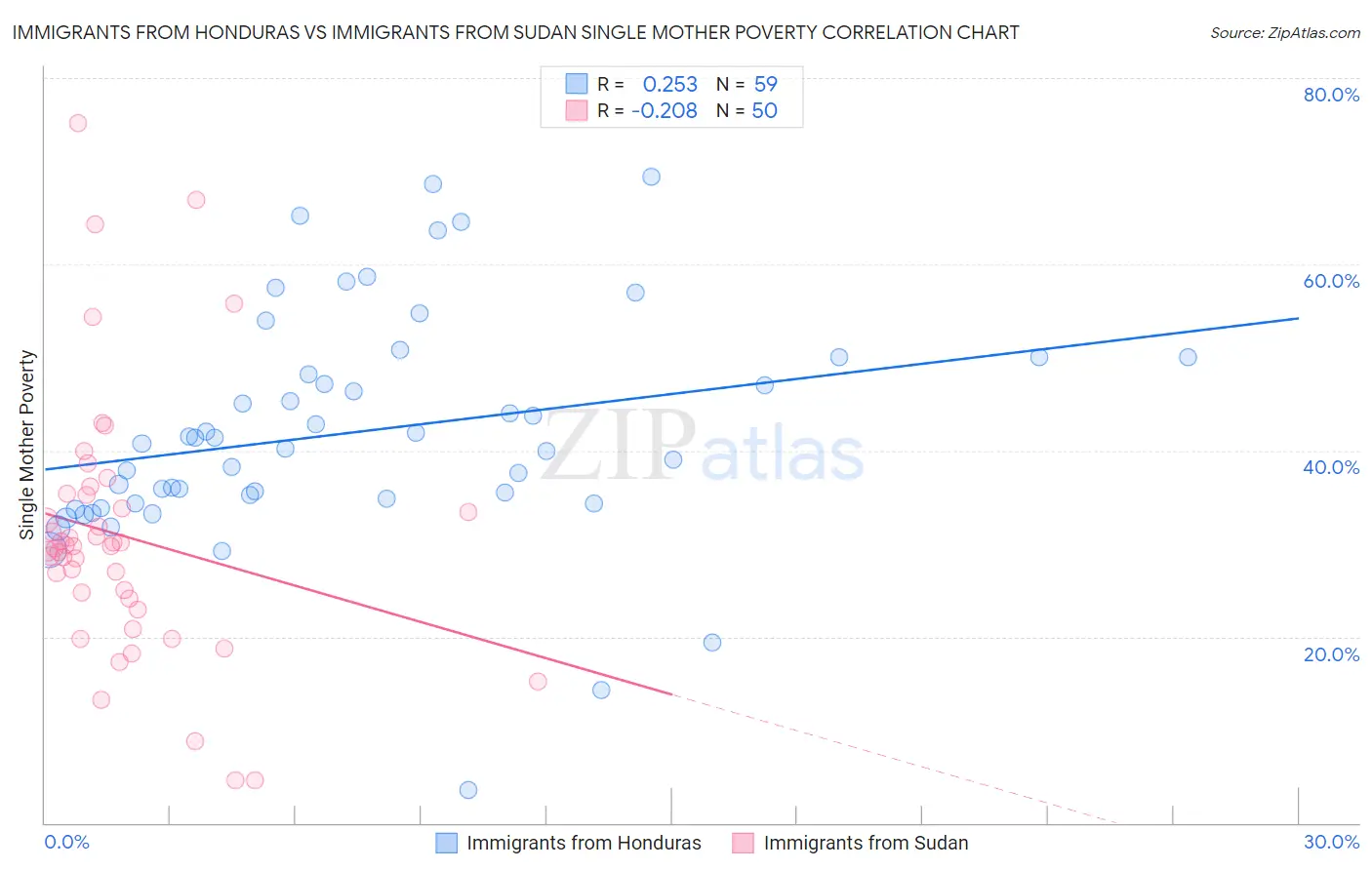 Immigrants from Honduras vs Immigrants from Sudan Single Mother Poverty