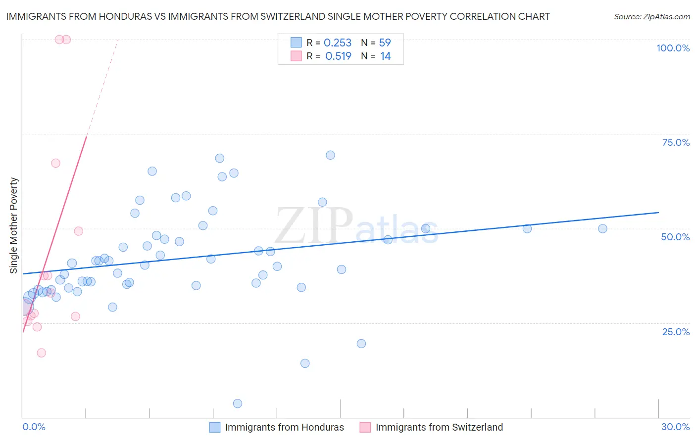 Immigrants from Honduras vs Immigrants from Switzerland Single Mother Poverty