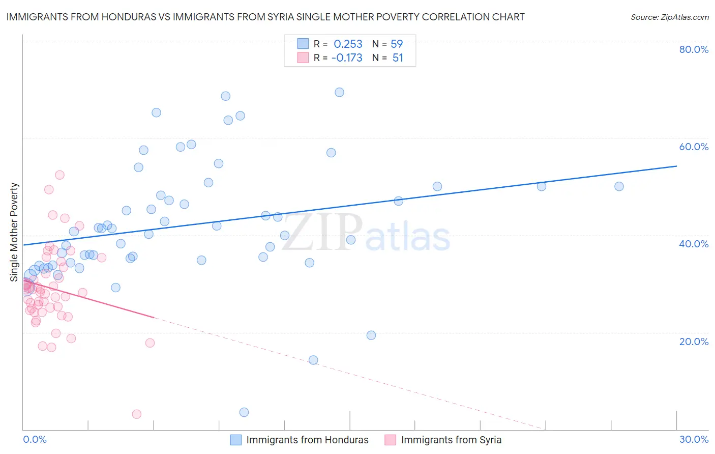 Immigrants from Honduras vs Immigrants from Syria Single Mother Poverty