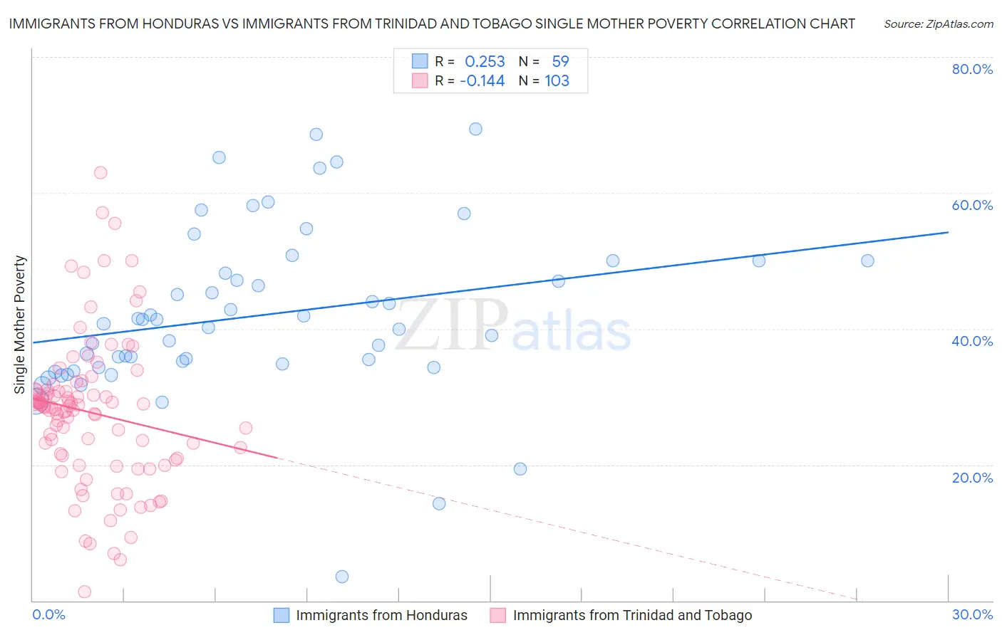 Immigrants from Honduras vs Immigrants from Trinidad and Tobago Single Mother Poverty