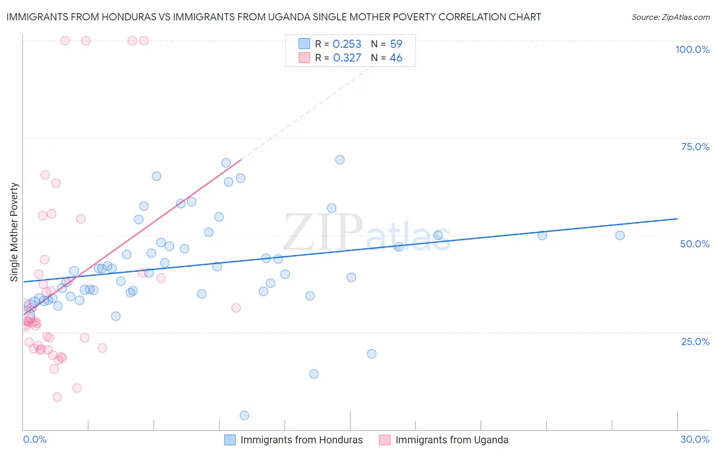 Immigrants from Honduras vs Immigrants from Uganda Single Mother Poverty