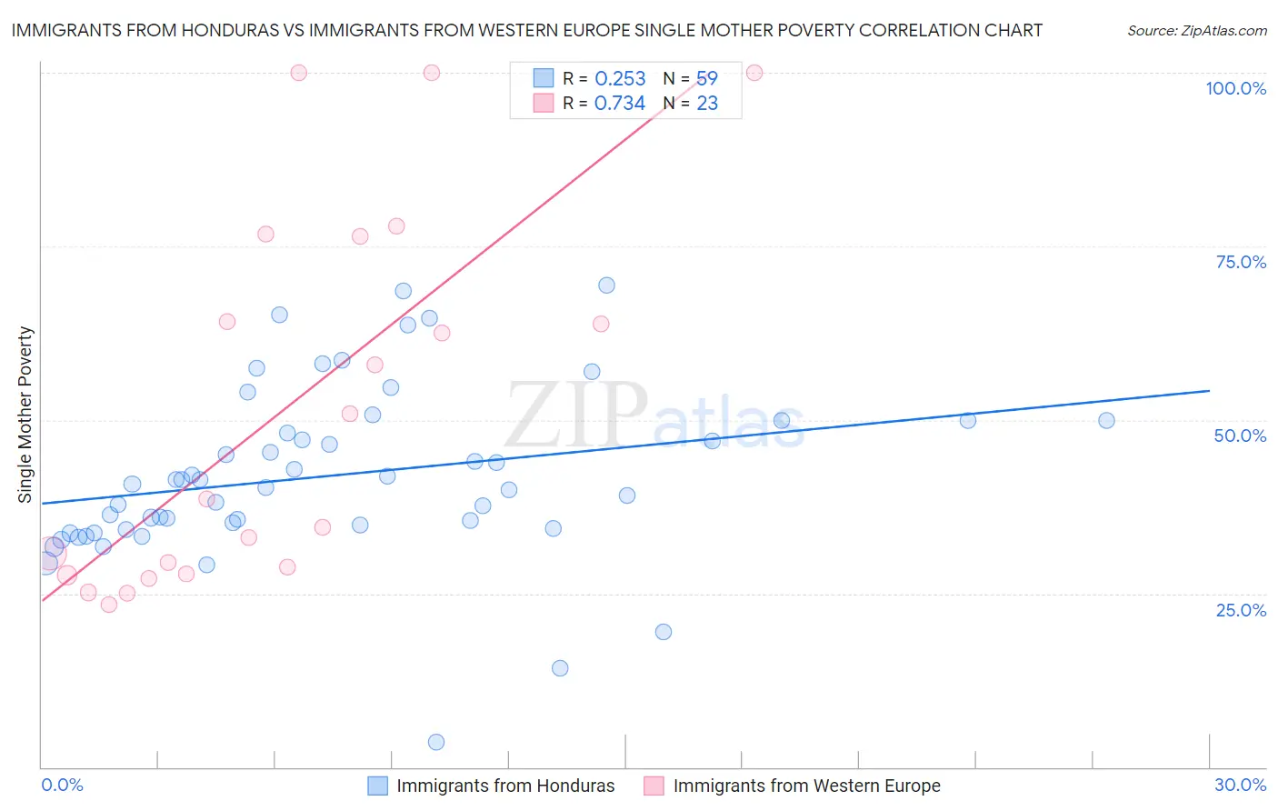 Immigrants from Honduras vs Immigrants from Western Europe Single Mother Poverty