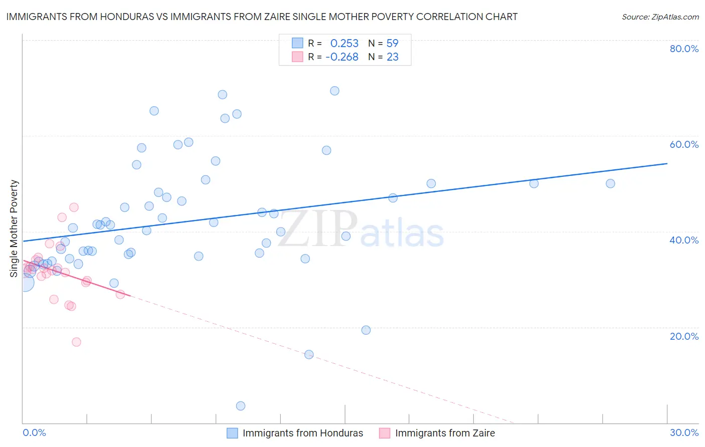 Immigrants from Honduras vs Immigrants from Zaire Single Mother Poverty