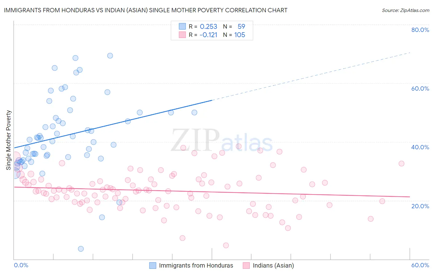 Immigrants from Honduras vs Indian (Asian) Single Mother Poverty