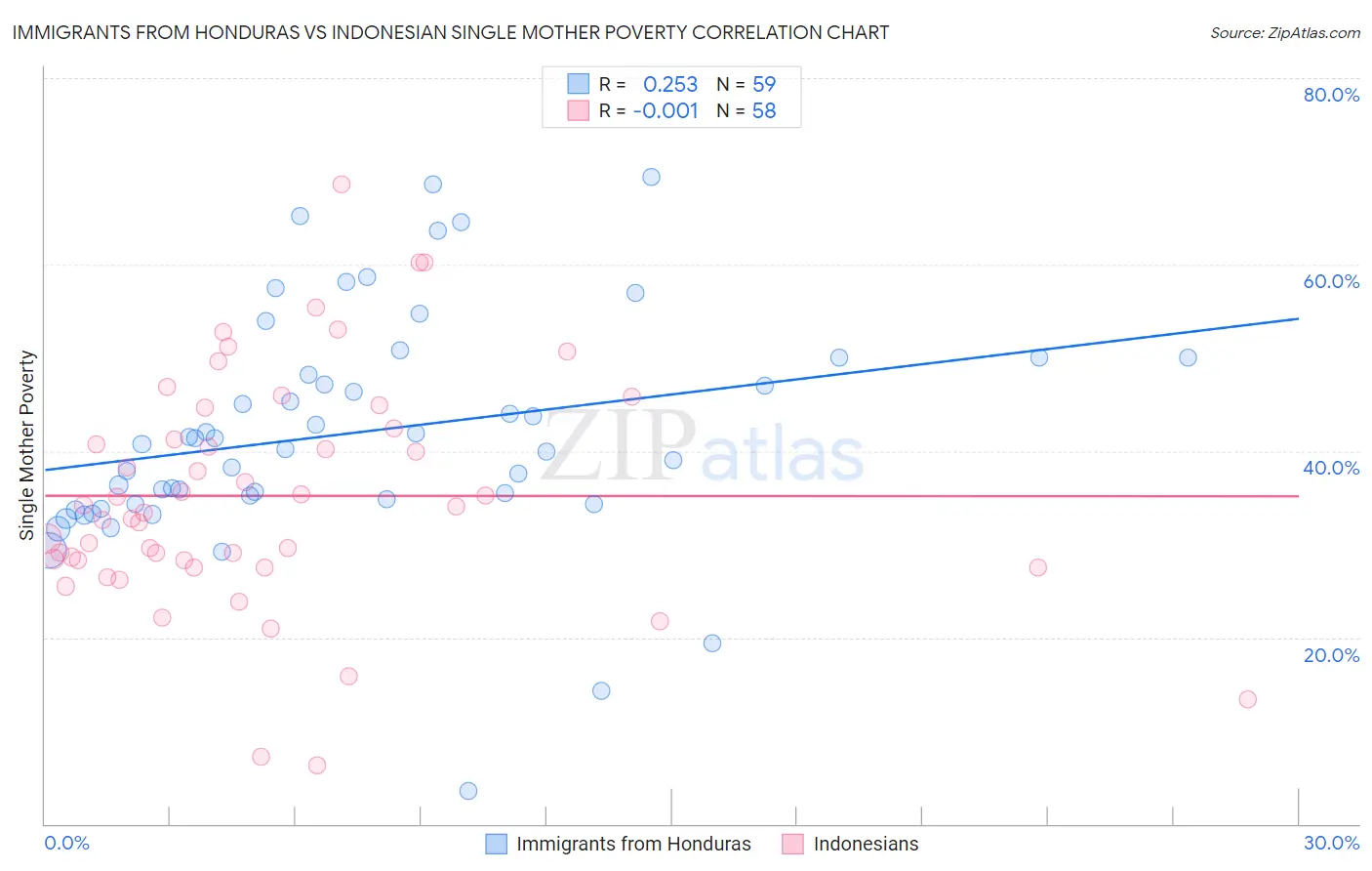 Immigrants from Honduras vs Indonesian Single Mother Poverty