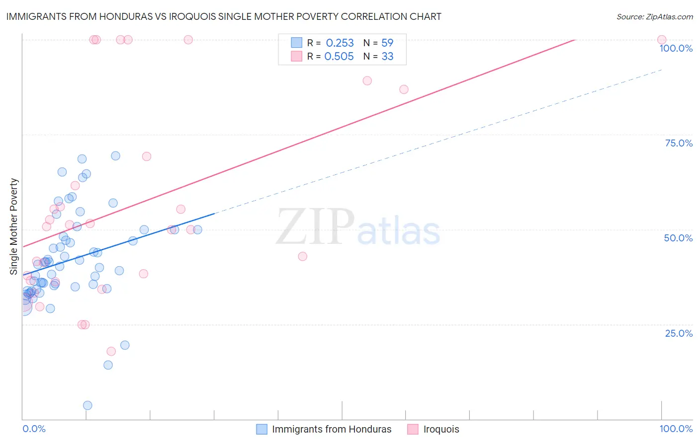 Immigrants from Honduras vs Iroquois Single Mother Poverty