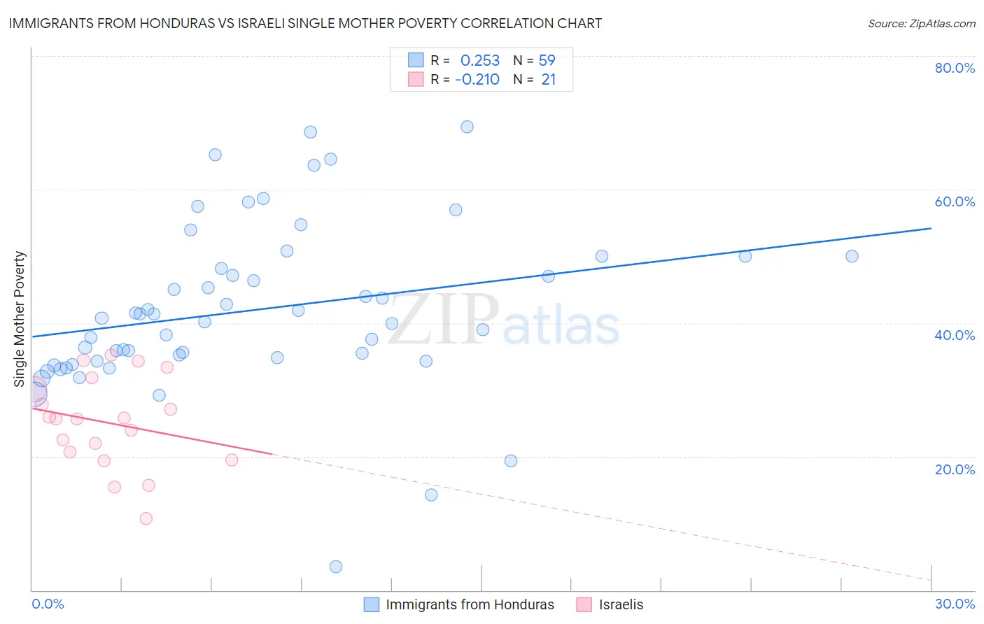 Immigrants from Honduras vs Israeli Single Mother Poverty