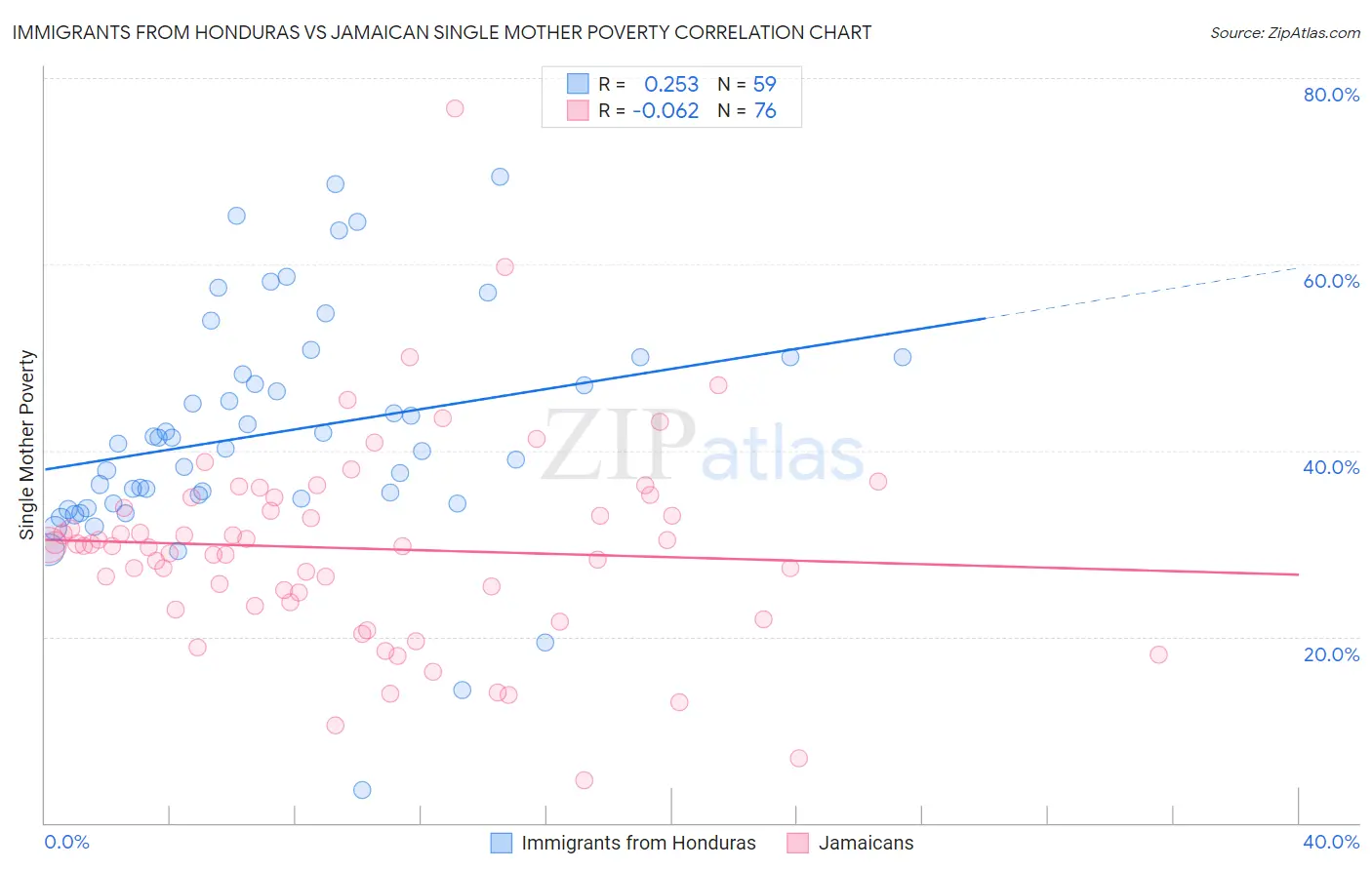 Immigrants from Honduras vs Jamaican Single Mother Poverty