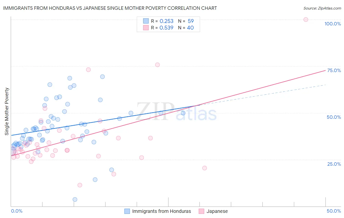 Immigrants from Honduras vs Japanese Single Mother Poverty