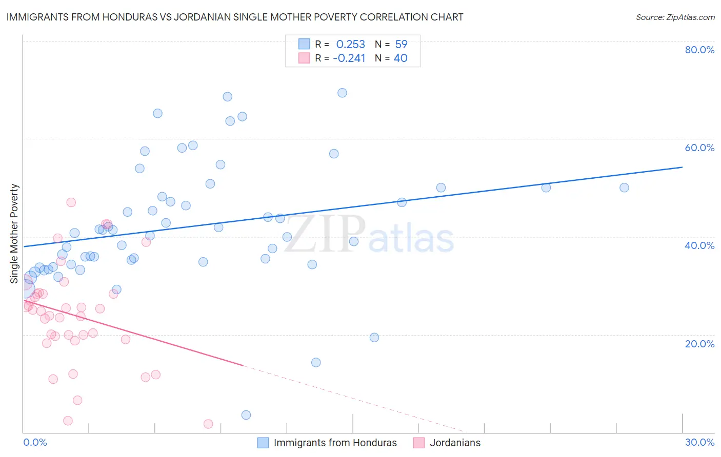 Immigrants from Honduras vs Jordanian Single Mother Poverty