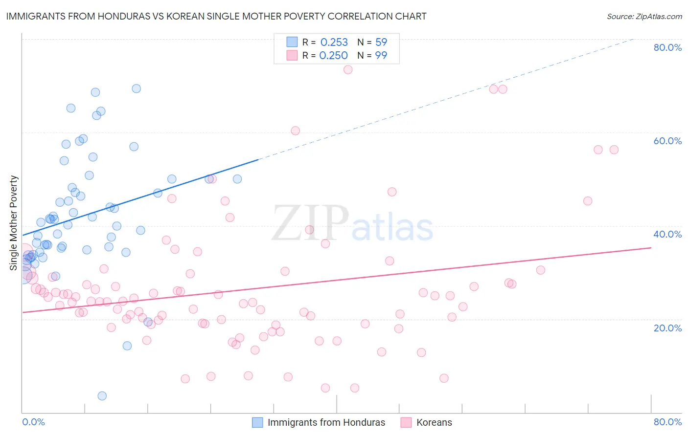 Immigrants from Honduras vs Korean Single Mother Poverty