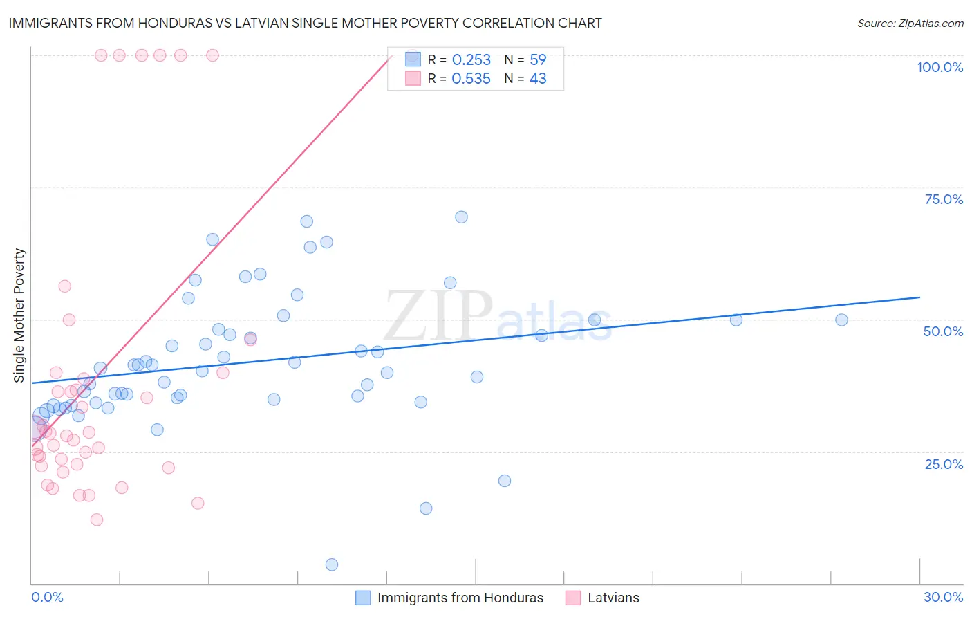 Immigrants from Honduras vs Latvian Single Mother Poverty