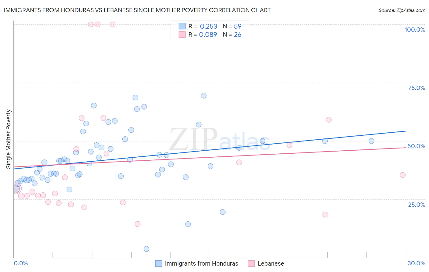 Immigrants from Honduras vs Lebanese Single Mother Poverty