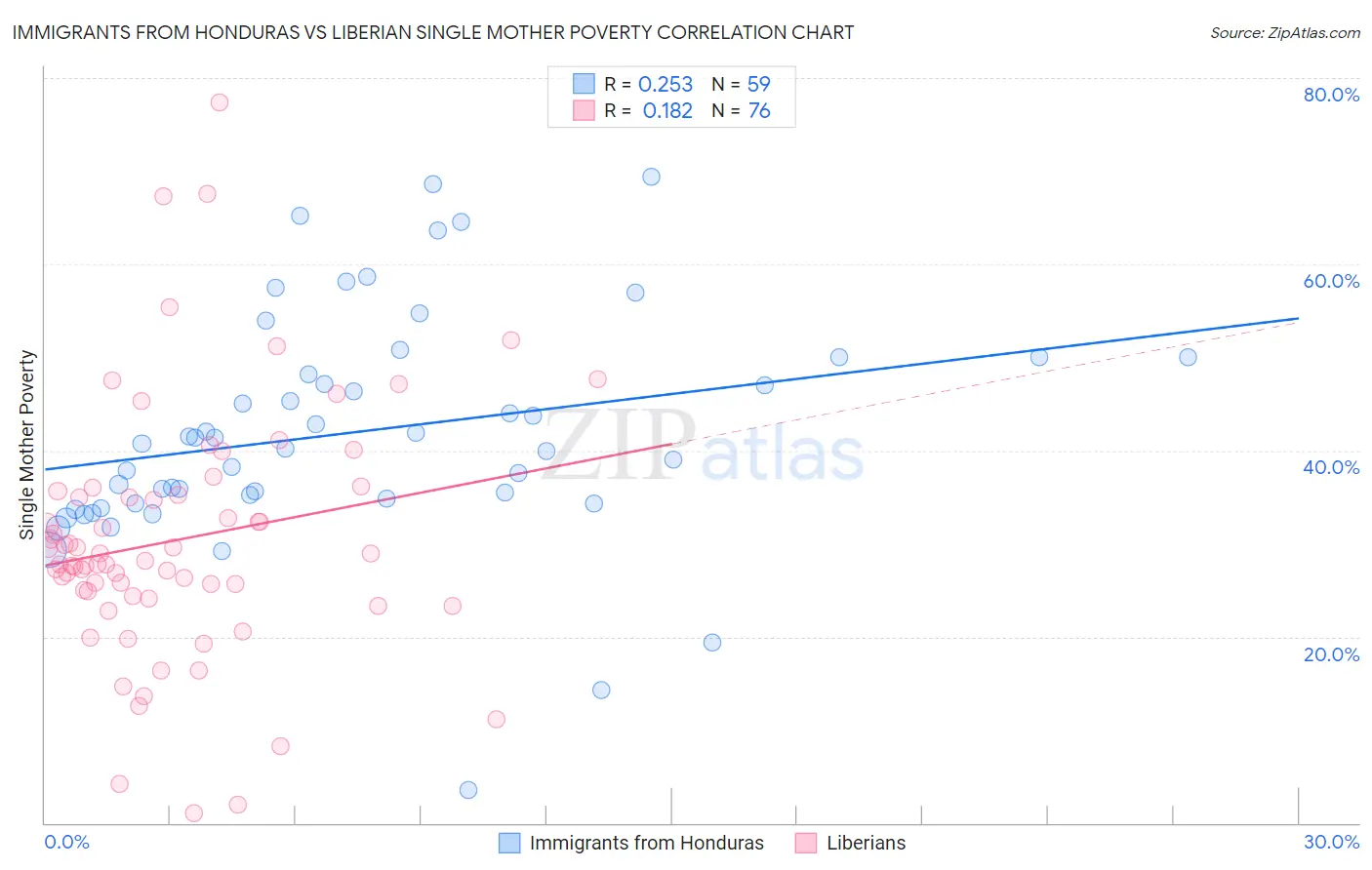 Immigrants from Honduras vs Liberian Single Mother Poverty
